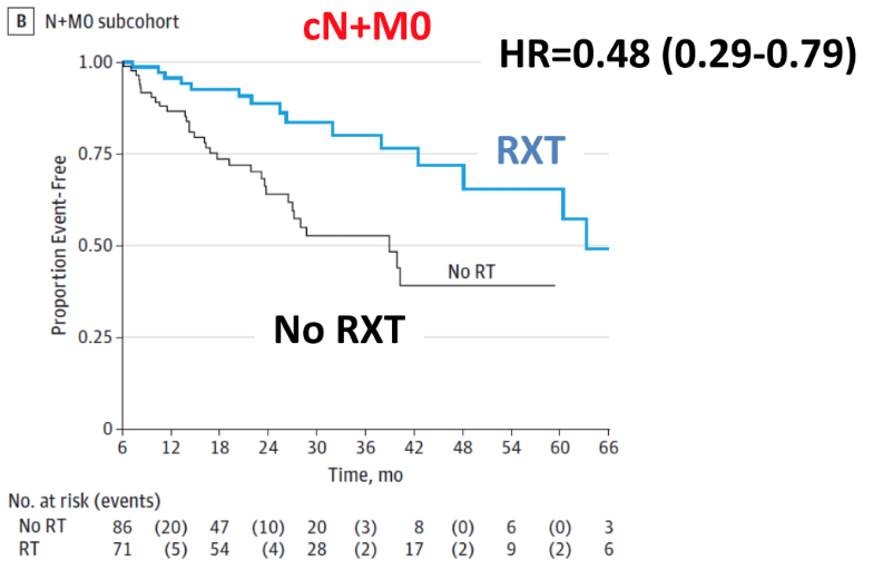 Failure Free Survival for Reported Radical Radiotherapy Status
