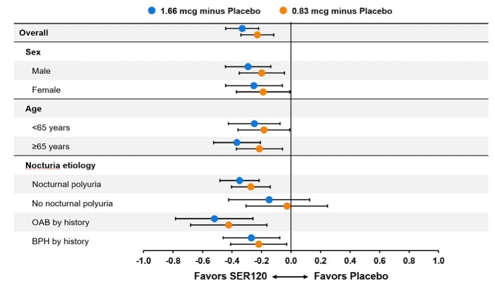 Figure 1 - Co-primary Efficacy Variable 1