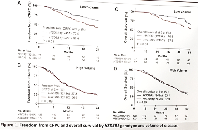 Figure1_CRPC_HSD3B1_genotype.png