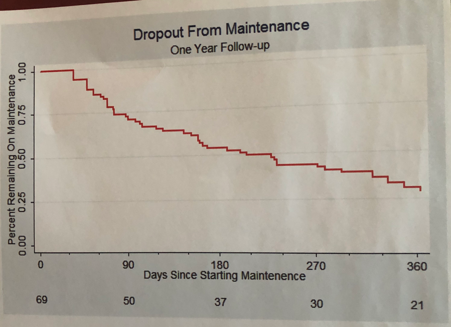 Figure 2:Dropout from Maintenance