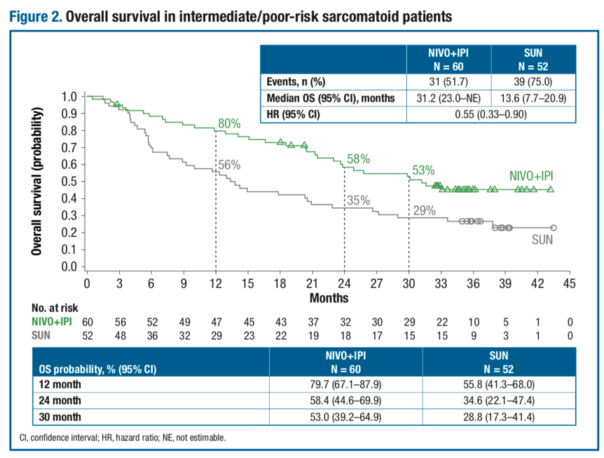Figure2_OS_Intermediate_PoorRisk_SarcomatoidPatients.png