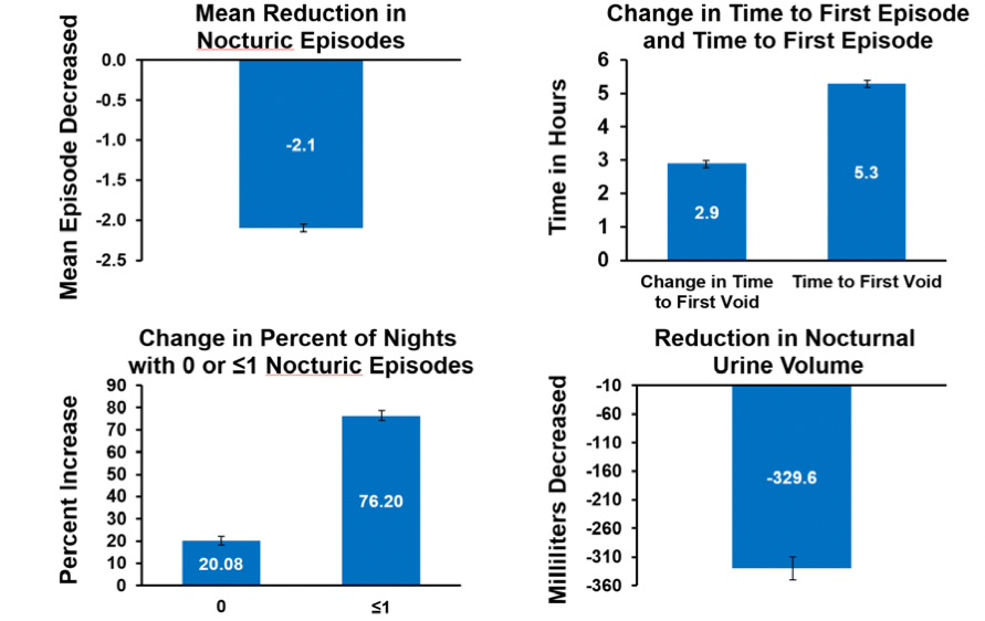 Figure 3: Improvements in Efficacy Endpoints 