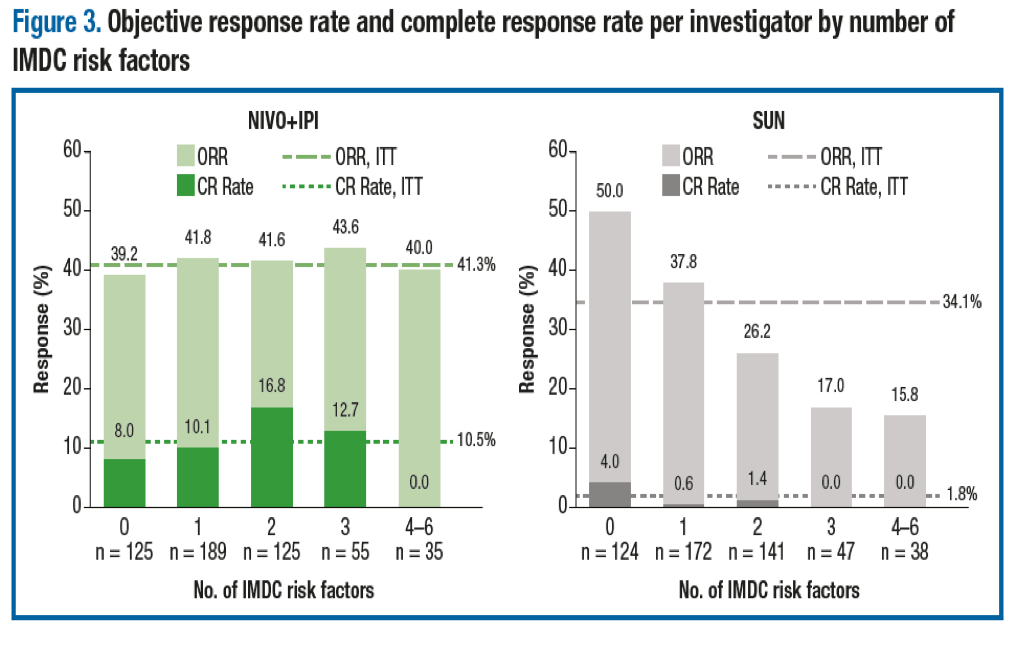 Figure3_ORR_CRR_IMDCRIskFactors.png