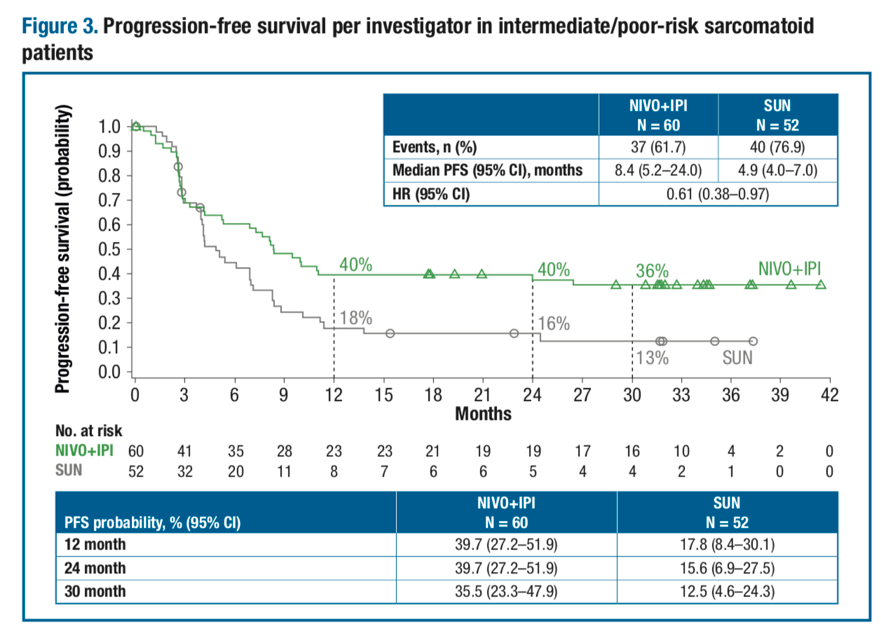 Figure3_PFS_OS_per_investigator_intermediate-poor-risk_sarcomatoid_patients.png