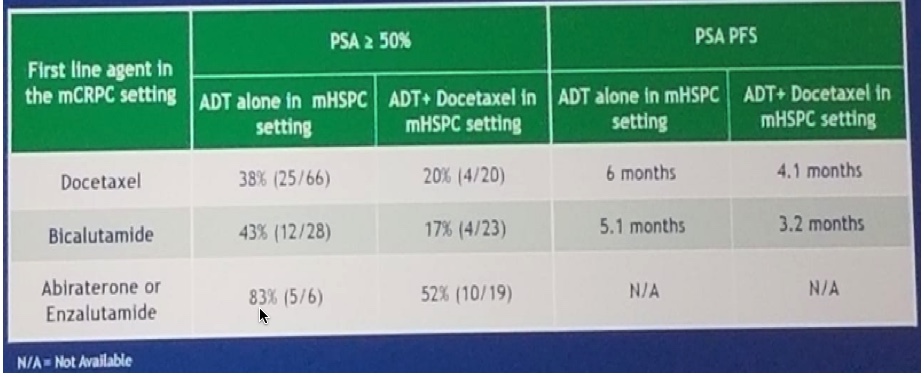 Figure 4 response to treaments in mCRPC post docetaxel in mHSPC