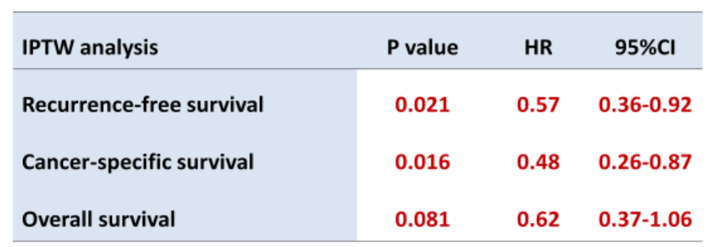 IPTW Analysis