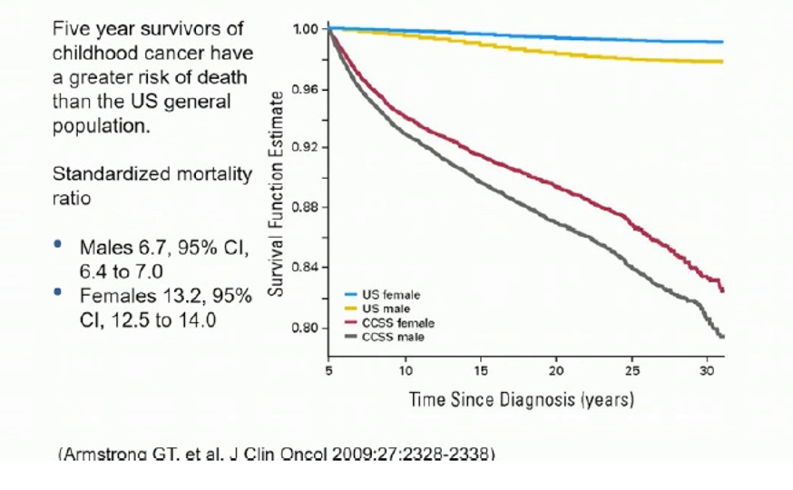 IncreasedMortality_ChildhoodCancers.png