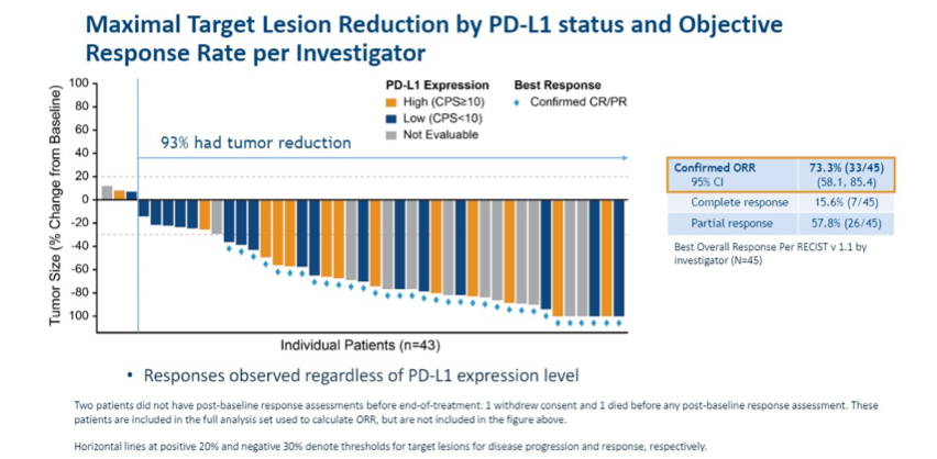MaximalTargetLesionReduction-PDL1Status.png