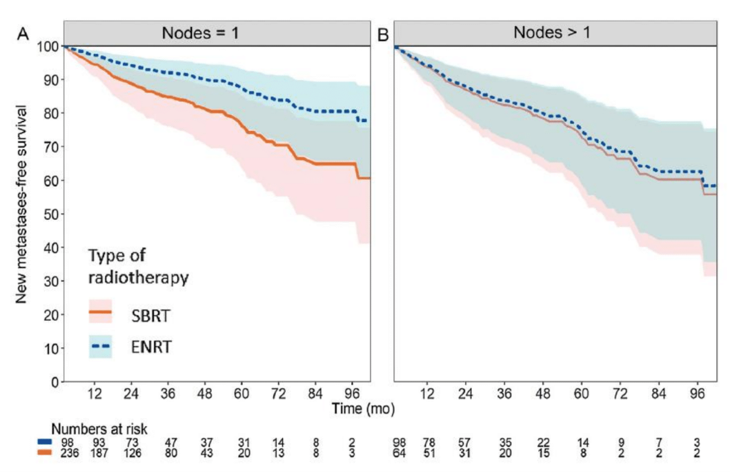Metastasis Directed Therapy in Traeating Nodal Oligorecurrent PC