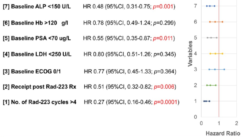 Multivariate analysis of patient characteristics