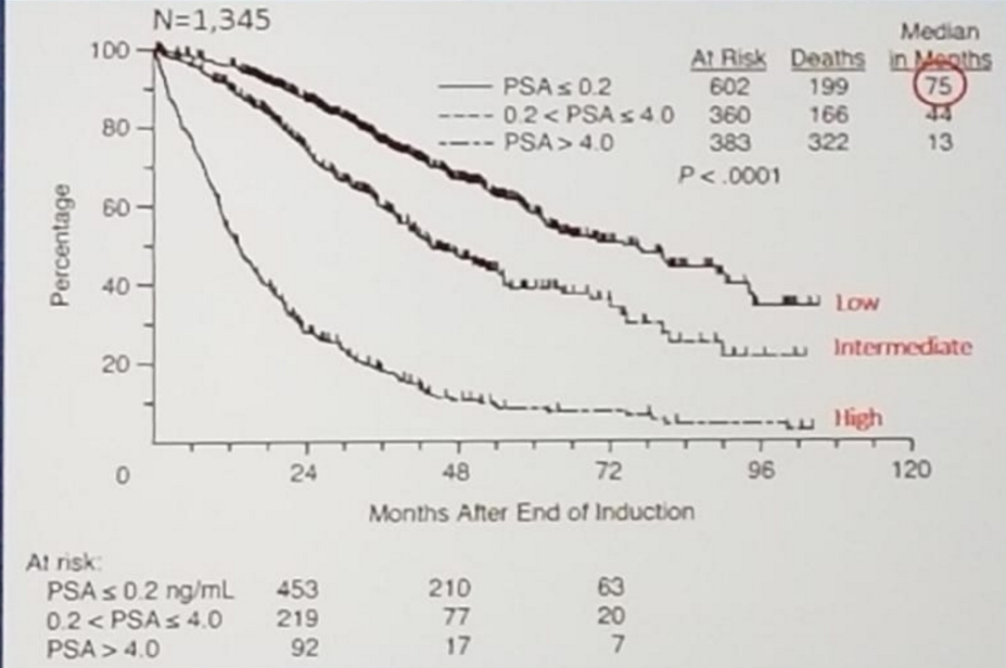 OS PSA status 7 month ADT