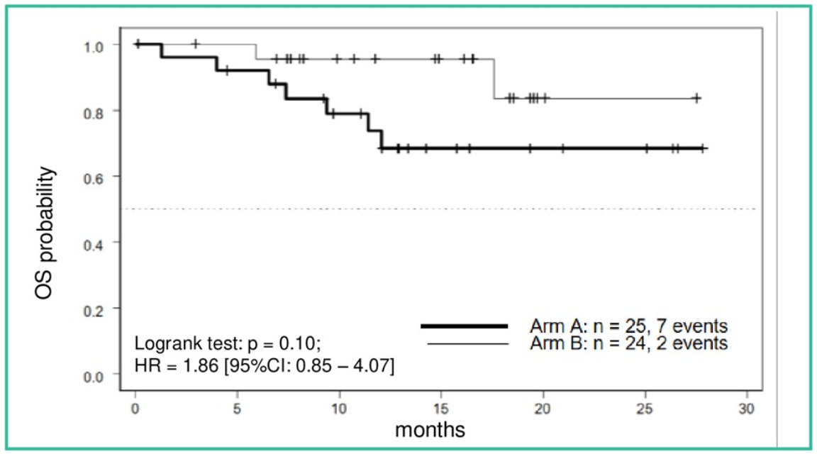 OS from randomization