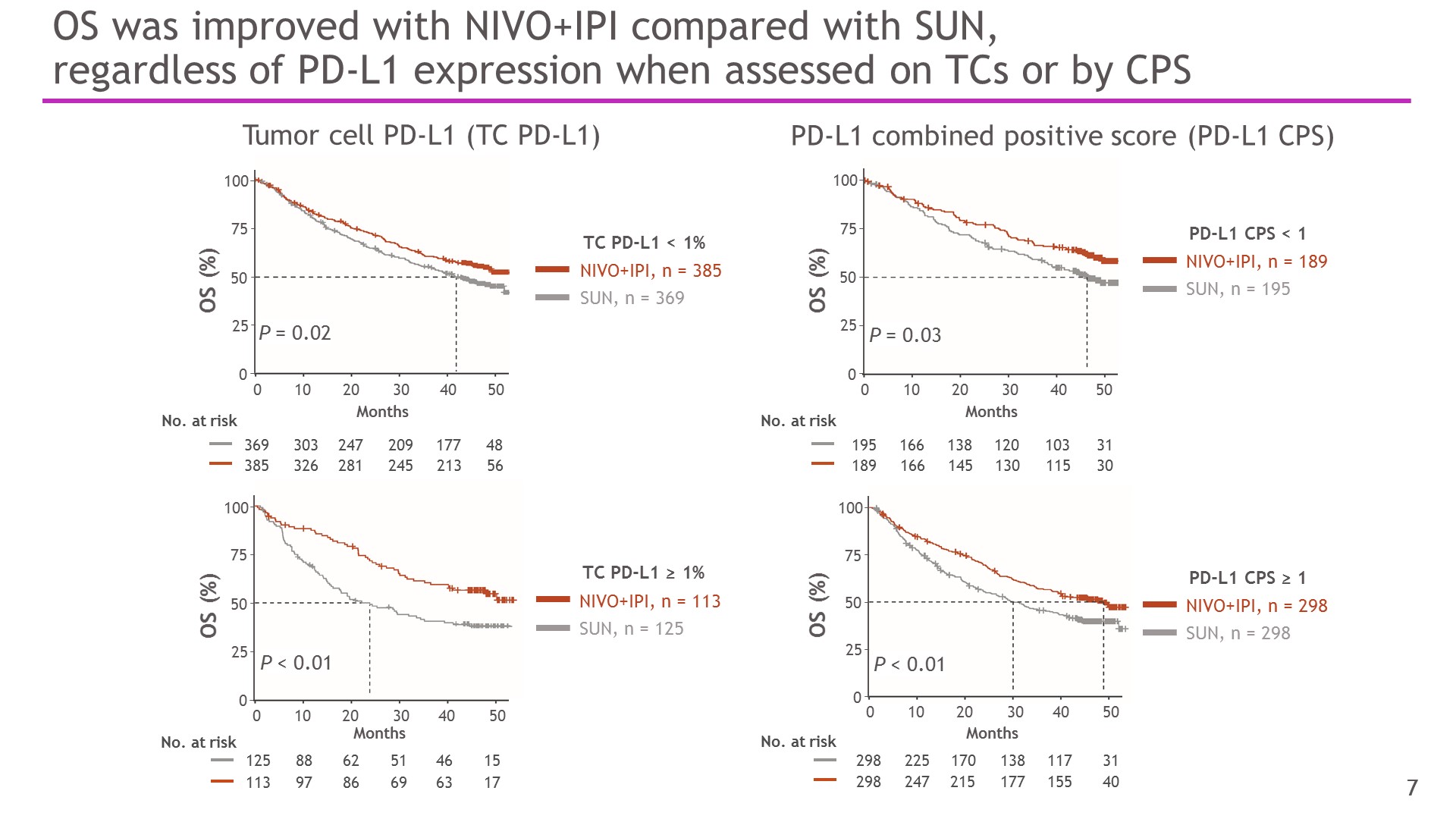 OS improvement with ipi nivo