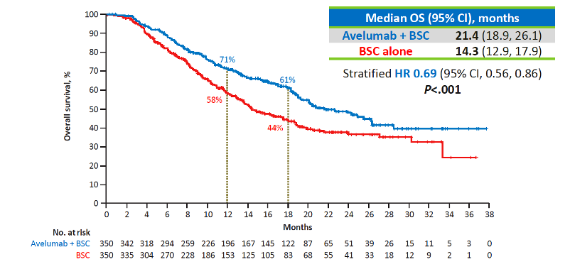 OS in JAVELIN Bladder 100 trial