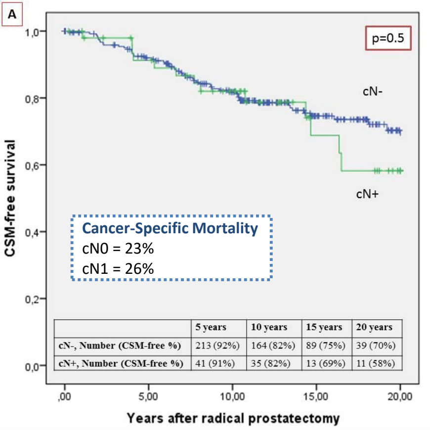 Outcomes for Patients with Clinical Lymphodenopathy Treated with RP