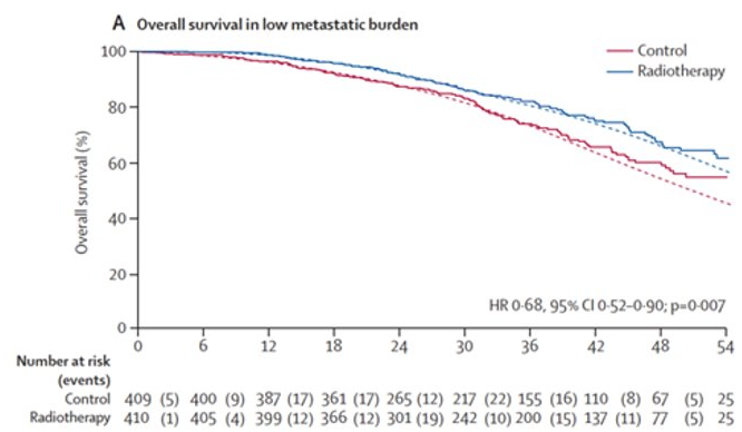 Overall Survival in Low Metastatic Burden