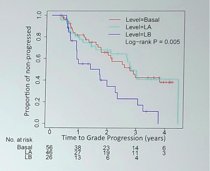 PAM50_was_a_predictor_of_predictor_of_progression._In_a_multivariable_logistic_regression_analysis_PAM50_Luminal_B_versus_Luminal_A_was_associated_with_an_OR_of_3.69_95_CI_1.25-12.14_p_0.02_for_grade_progression.jpeg