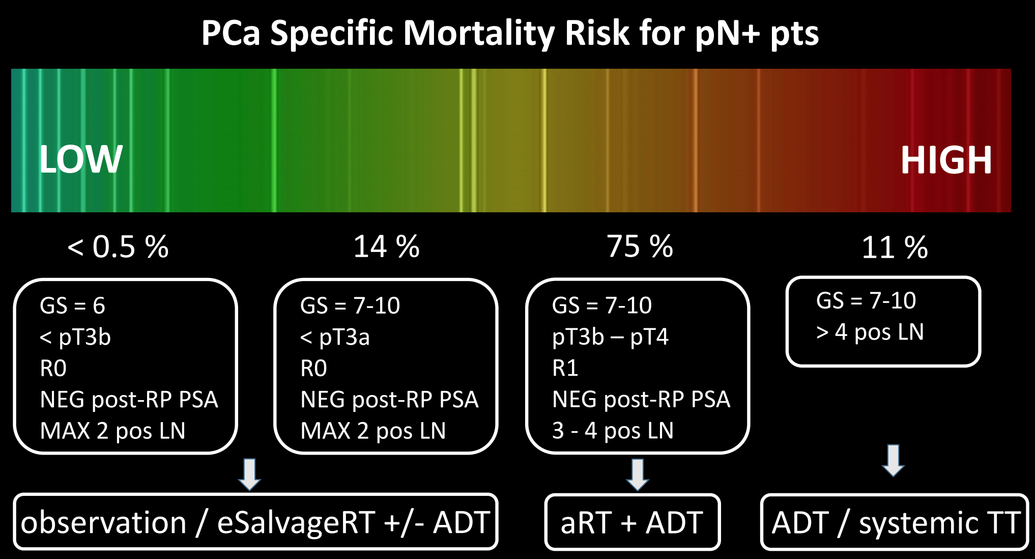 PCa Specific Mortality Risk for pN and pts
