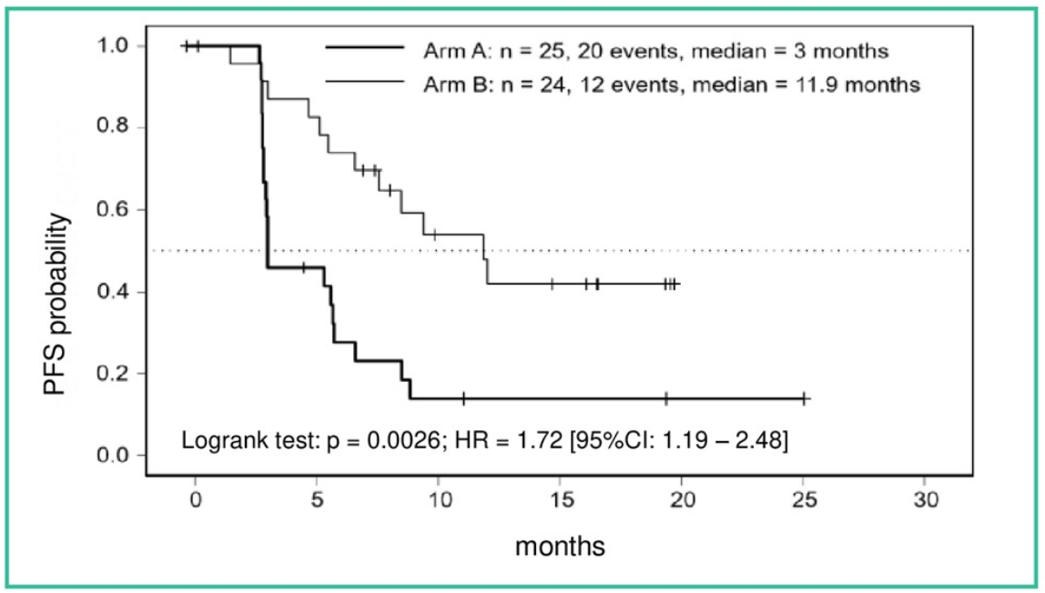 PFS from randomization