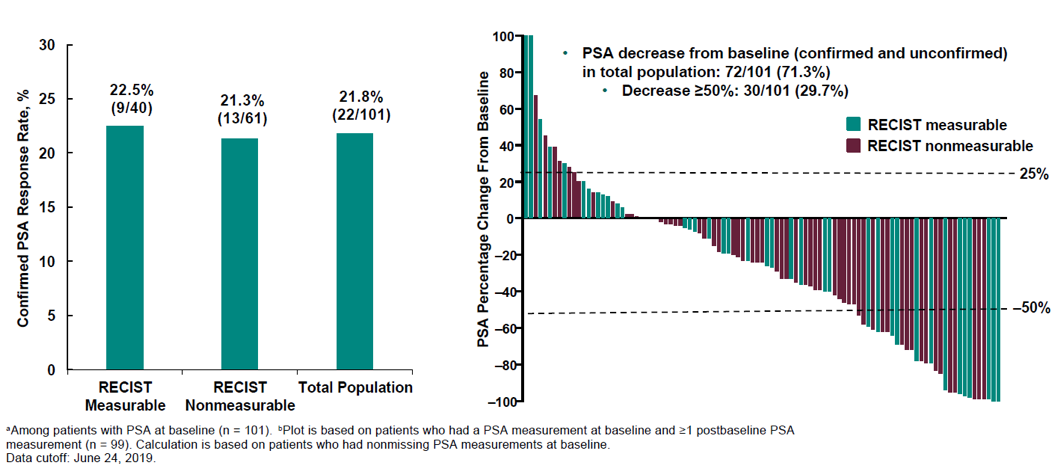 PSAResponseRate__KEYNOTE365_AUA2020.png