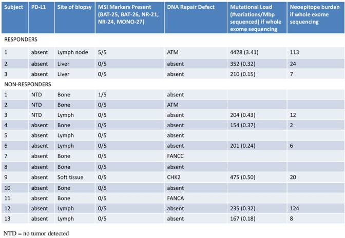 Pembro Enza Subjects Chart