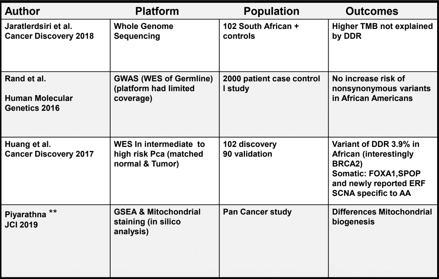 Potentially Deleterious Germline and Somatic and Ethnicity