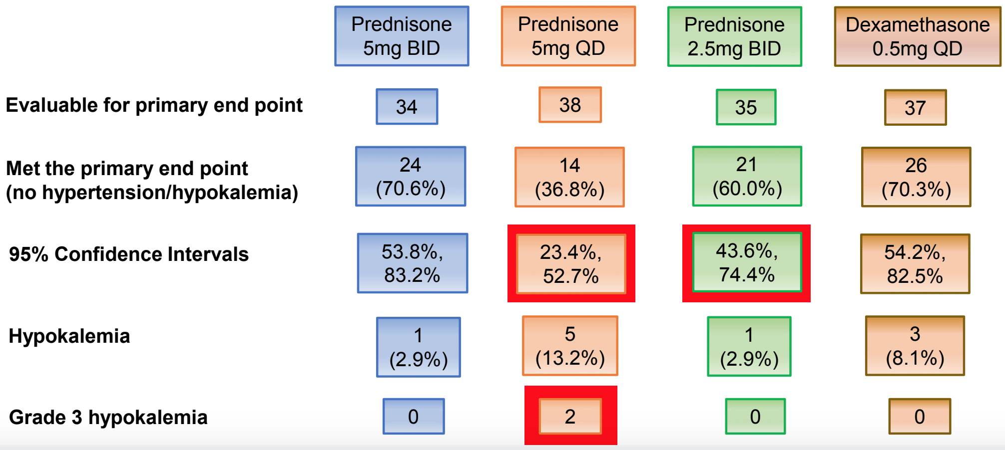 Primary End Point Syndrome of Secondary Mineralocorticoid Excess