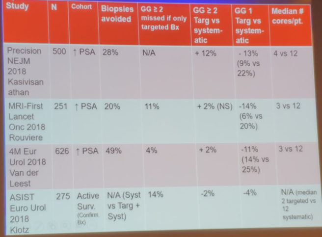 Randomized MRI studies comparing systematic biopsies vs MRI targeted biopsies