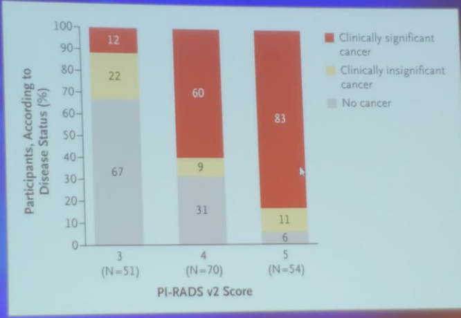Rates of cancer and no cancer in the PRECISION trial