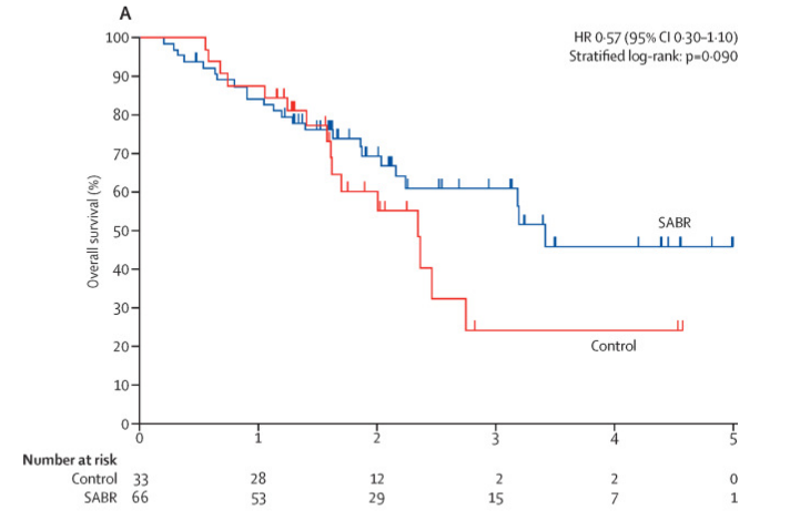 SABR COMET trial overall survival