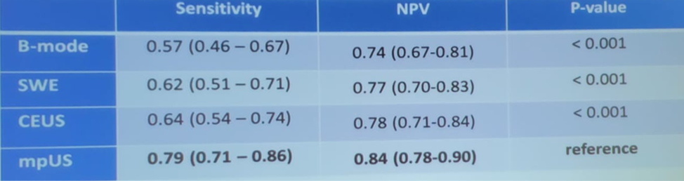 SIU2019_Sensitivity_and_negative_predictive_value_of_a_lesion_at_Likert_3.png