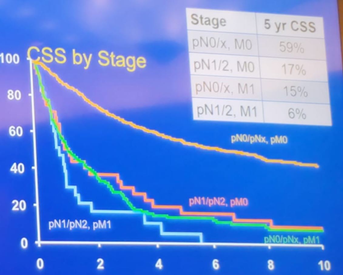 SIU 2019 Cancer specific survival by stage