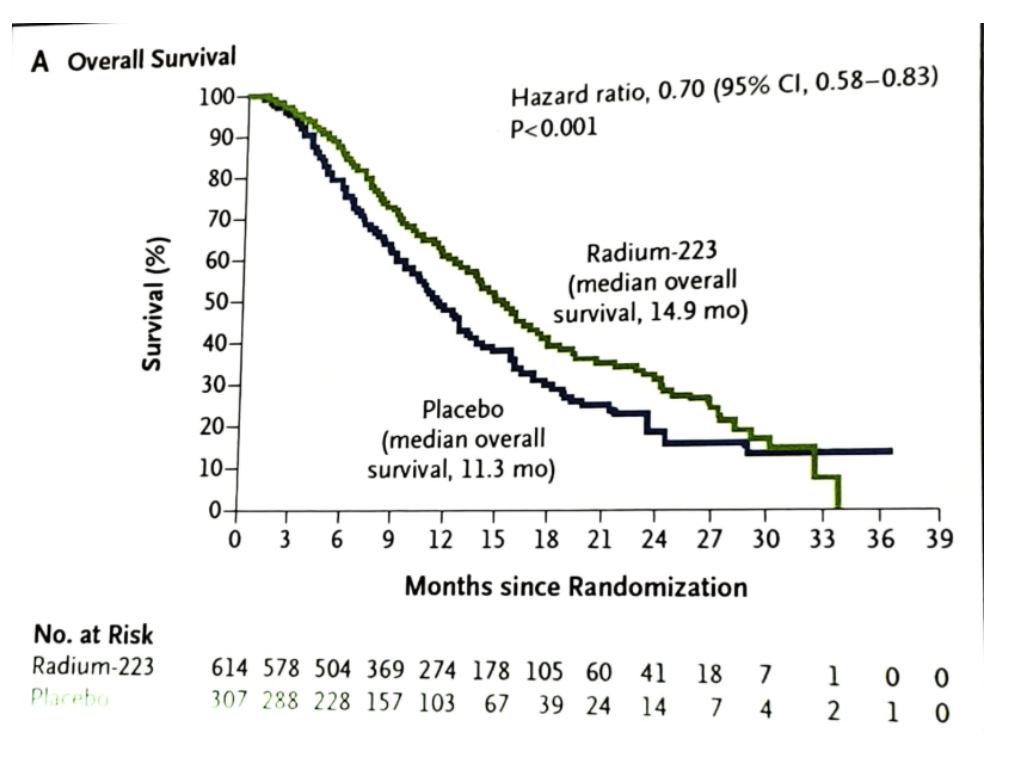SNMMI 2019 Figure 3 Overall survival comparison