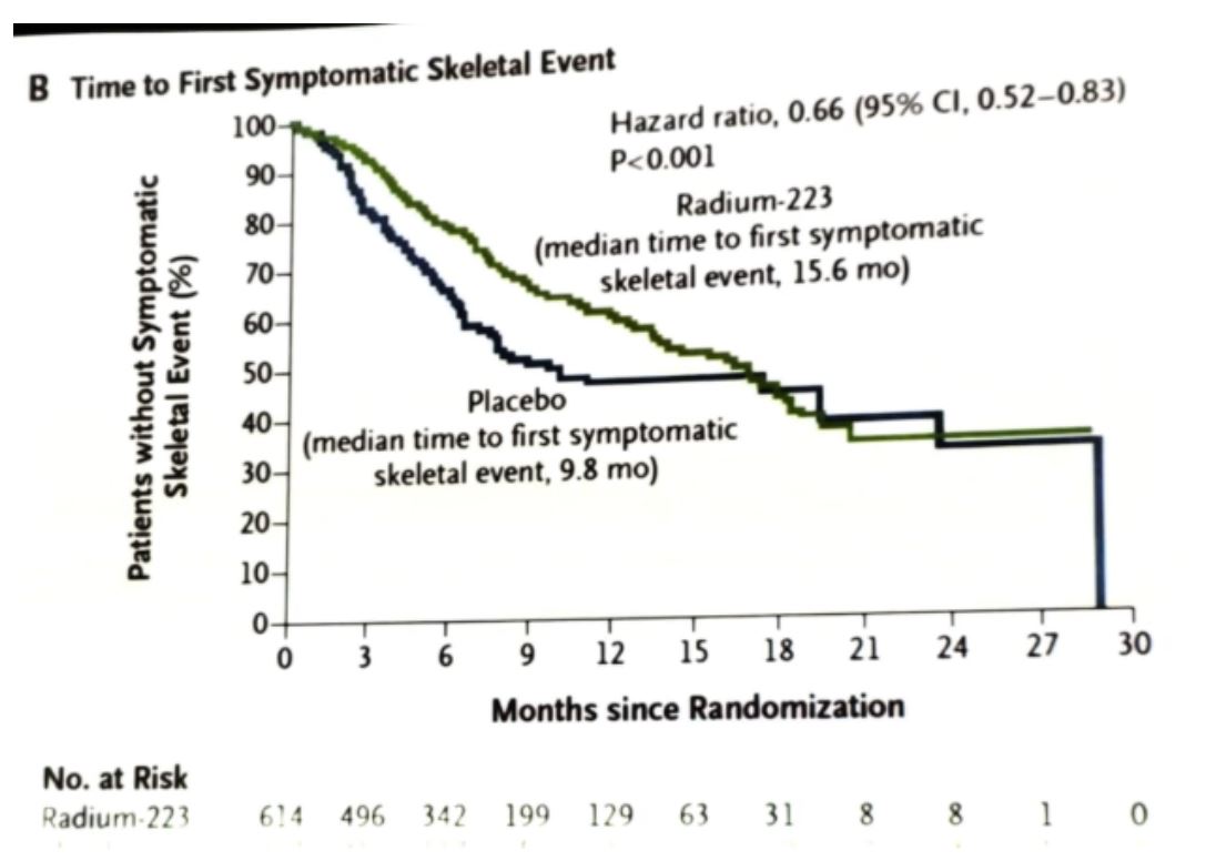 SNMMI 2019 Figure 4 Symptomatic skeletal related event comparison