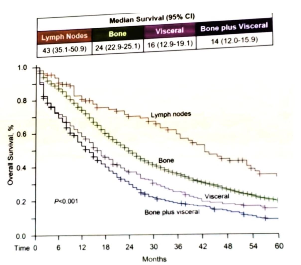 SNMMI 2019 Metastases location prognostic impact