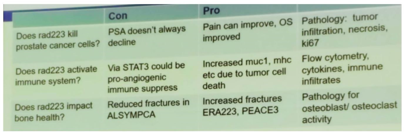 SNMMI 2019 table2 questions regarding radium 223