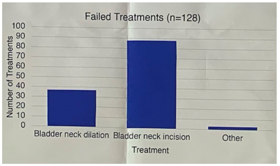 SUFU 2020 failed treatments