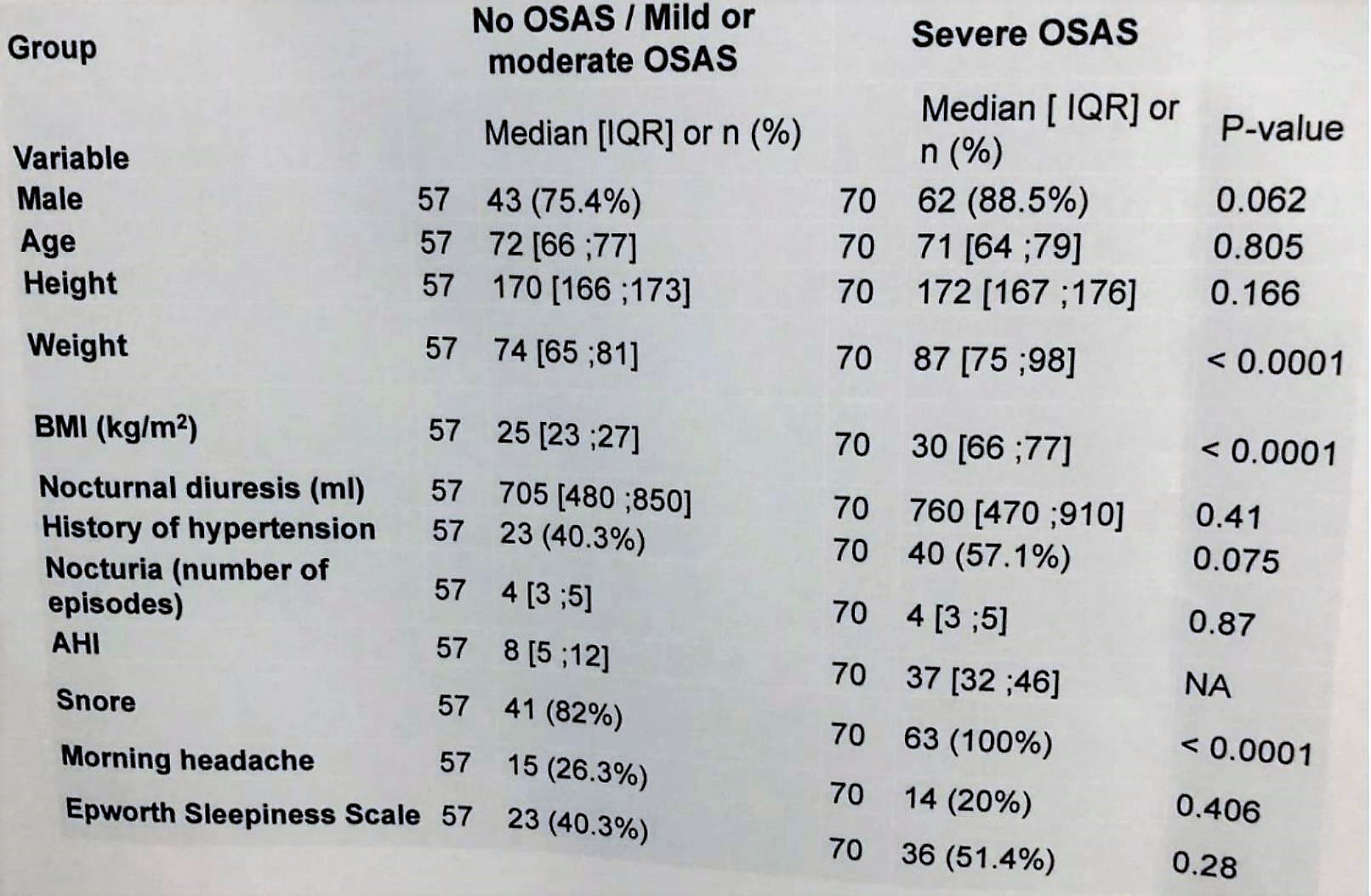 SUFU WM 2019 predictive factors of OSAS development
