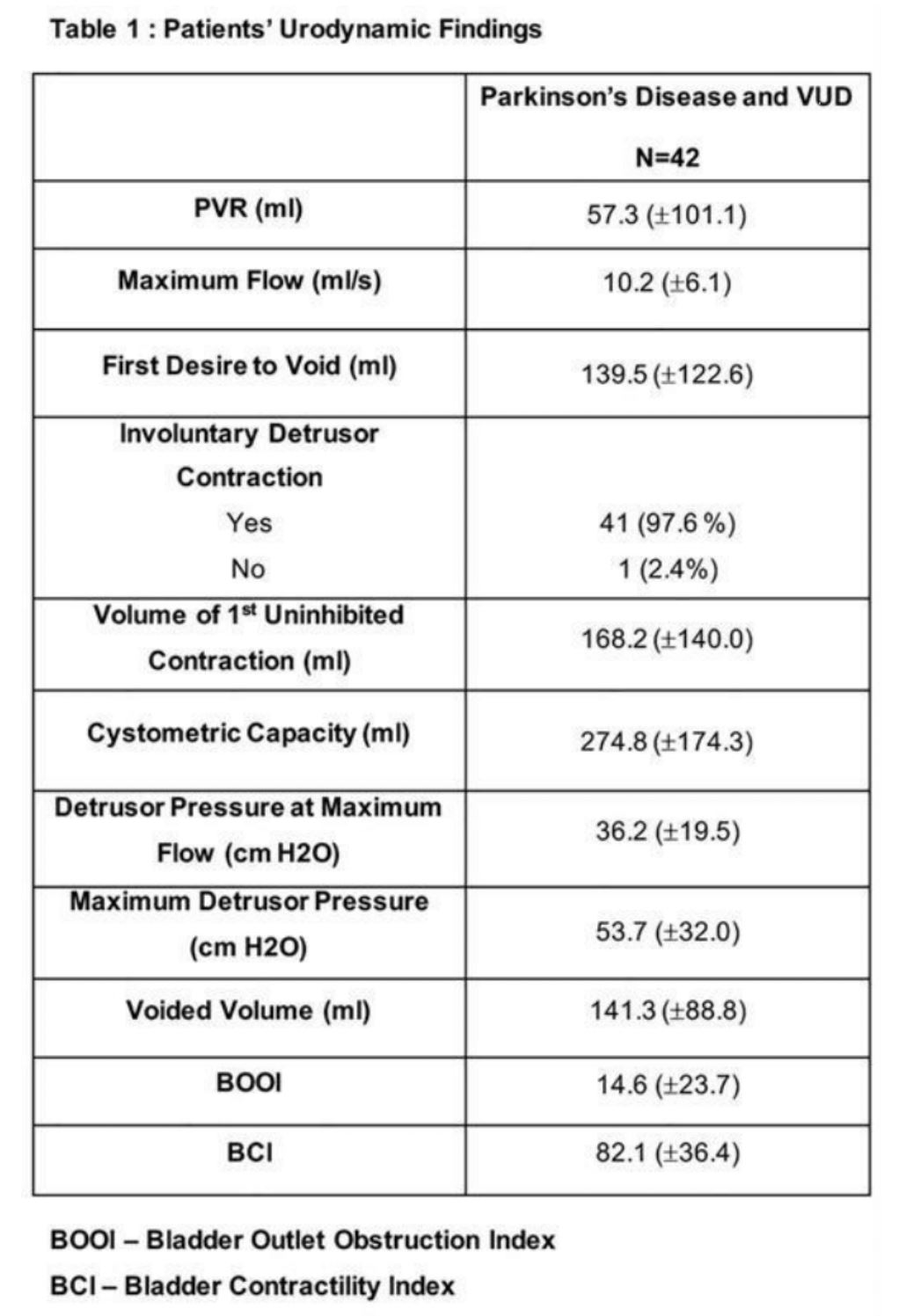 SUFU WM 2019 pts urodynamic findings