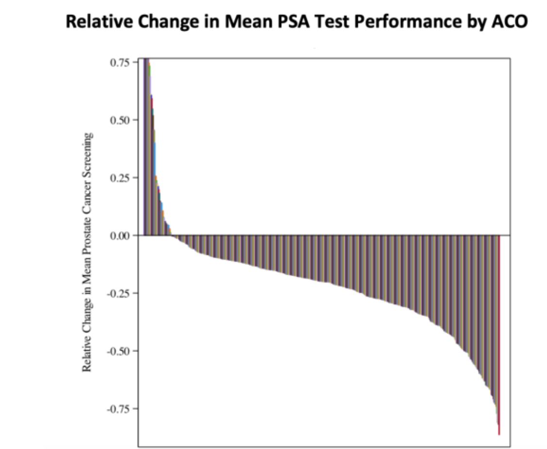 SUO 2019 change in mean PSA test performance