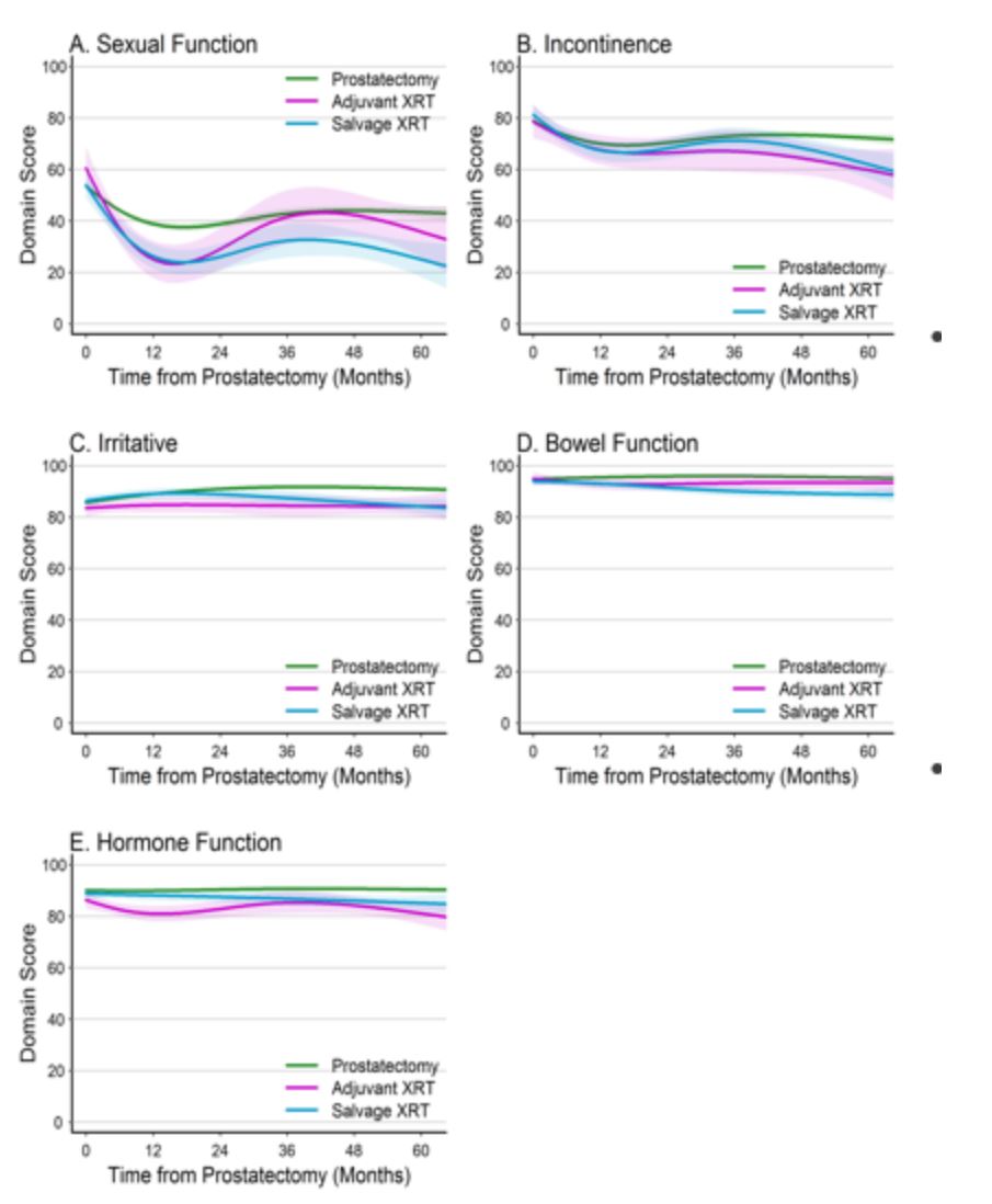 SUO 2019 functional outcomes post radical prostatectomy