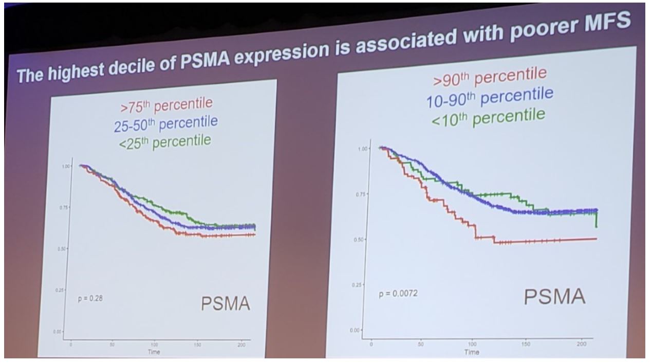 SUO 2019 highest decile of PSMA expression