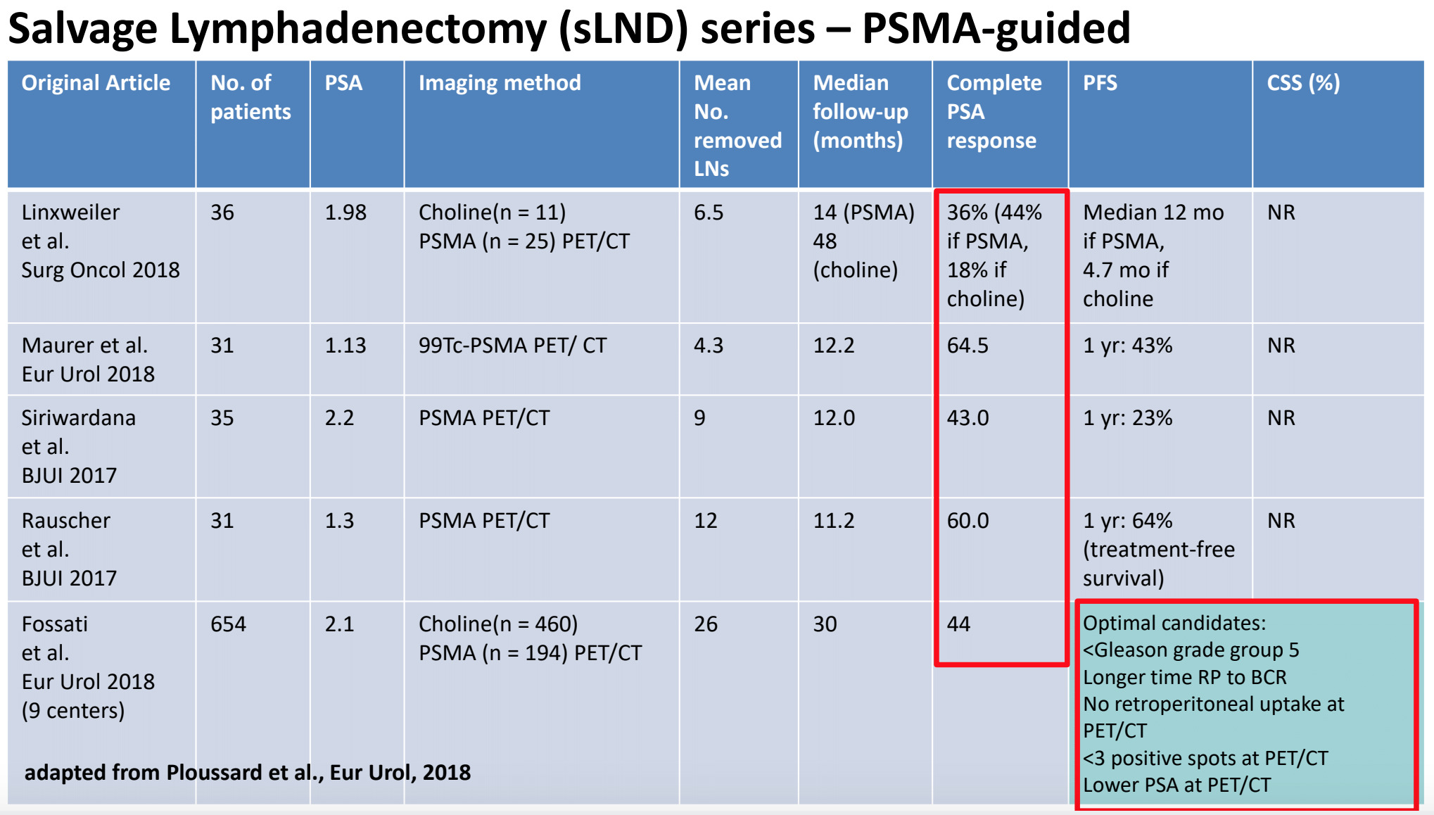 Salvage Lymphadenectomy sLND Series