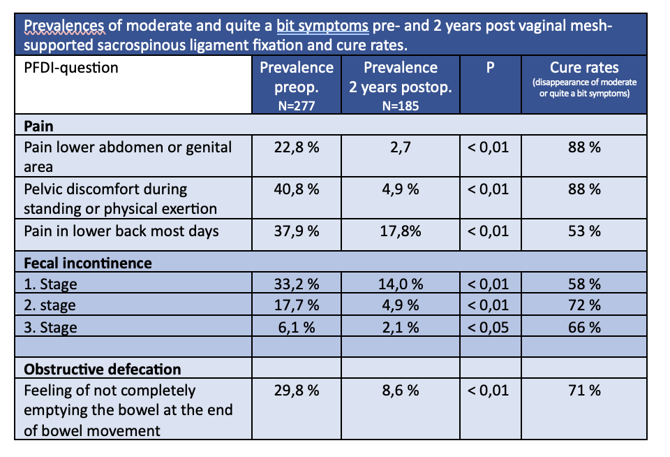 figure 2 pelvic prolapse