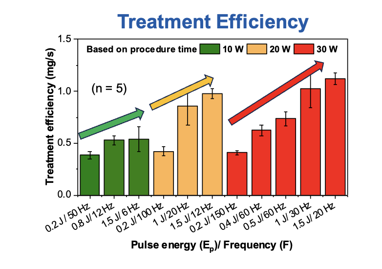 treatment efficiency