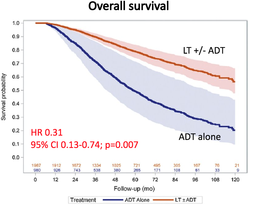 Survival Rate of Local Treatment