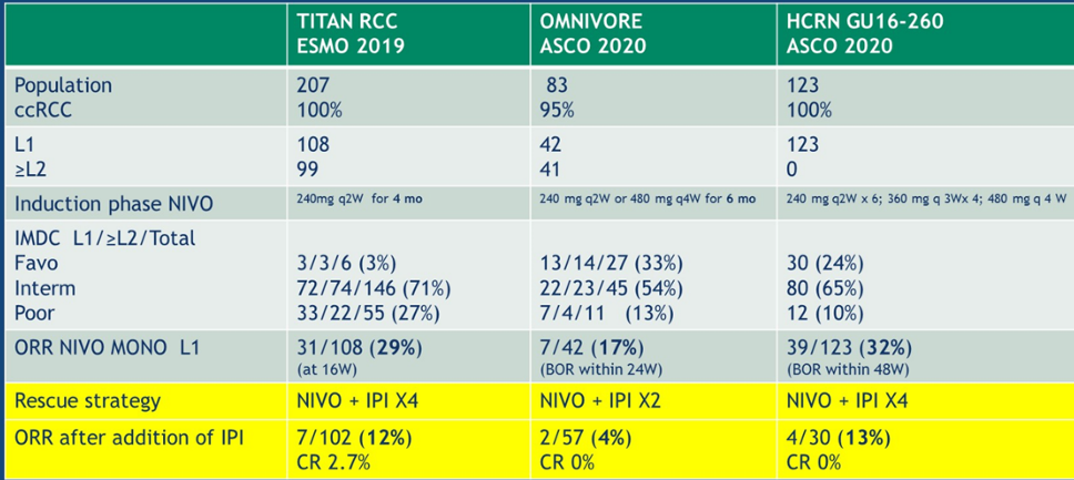TITAN vs OMNIVORE clinical trials