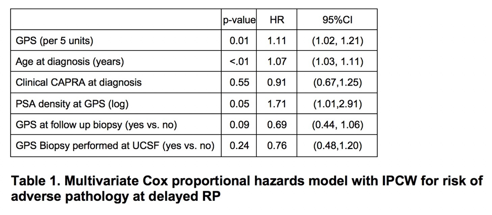 Table1 AUA multivariate cox