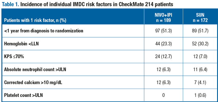 Table1_IMDCRiskFactors_CheckMate214pts.png