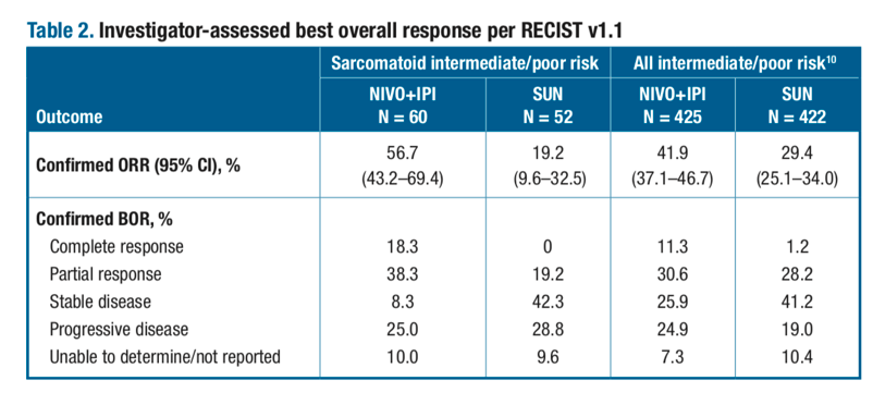 Table2_BestOverallResponse_RECISTv1.1.png